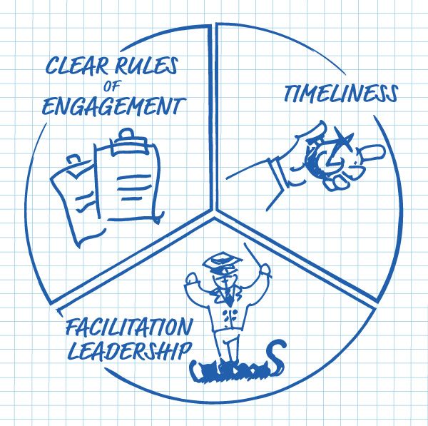 Graphic showing triangle of charrette management and performance